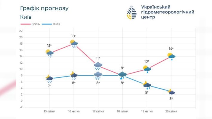 17-18 апреля через Киевскую область пройдет циклон: к чему готовиться?