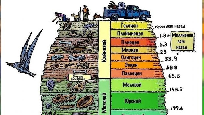 Краткая история геологических слоев Земли